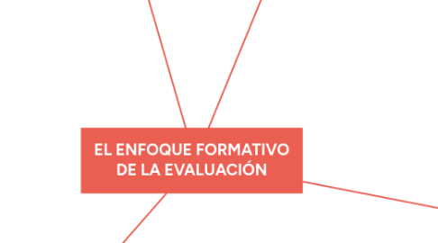 Mind Map: EL ENFOQUE FORMATIVO DE LA EVALUACIÓN