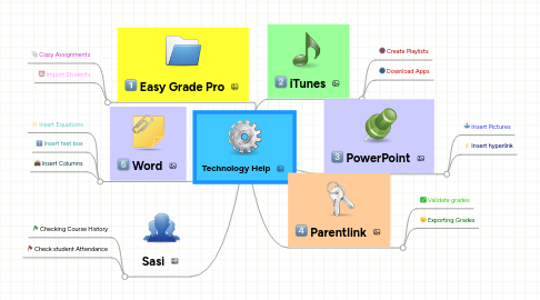 Mind Map: Technology Help