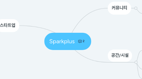 Mind Map: Sparkplus