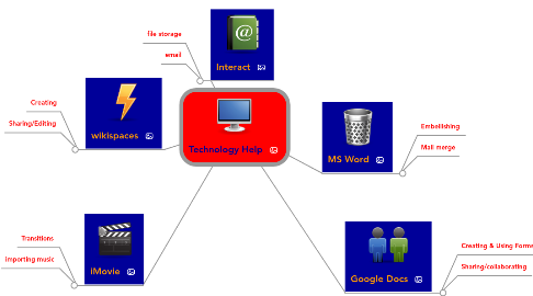 Mind Map: Technology Help