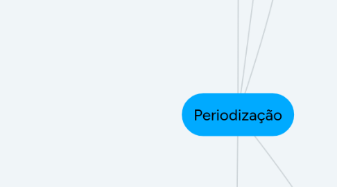 Mind Map: Periodização