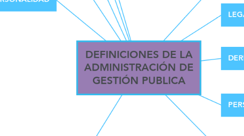 Mind Map: DEFINICIONES DE LA ADMINISTRACIÓN DE GESTIÓN PUBLICA
