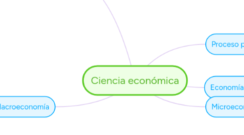 Mind Map: Ciencia económica