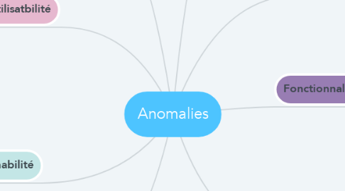 Mind Map: Anomalies