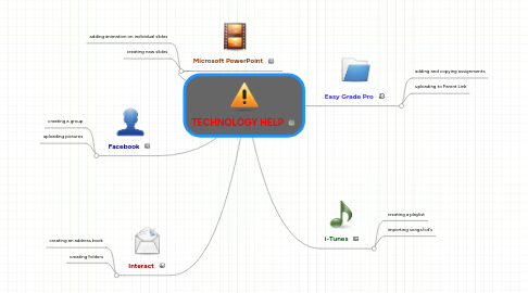 Mind Map: TECHNOLOGY HELP