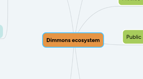 Mind Map: Dimmons ecosystem