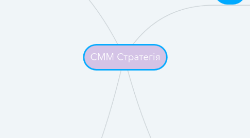 Mind Map: СММ Стратегія