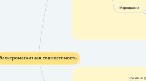 Mind Map: Электромагнитная совместимость