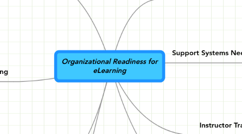 Mind Map: Organizational Readiness for eLearning