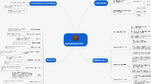 Mind Map: ADMINISTRACIÓN