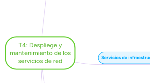 Mind Map: T4: Despliege y mantenimiento de los servicios de red