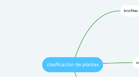 Mind Map: clasificación de plantas