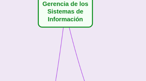 Mind Map: Gerencia de los Sistemas de Información