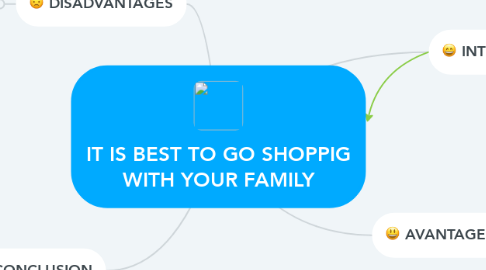 Mind Map: IT IS BEST TO GO SHOPPIG WITH YOUR FAMILY