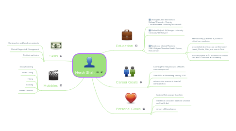 Mind Map: Hersh Shah