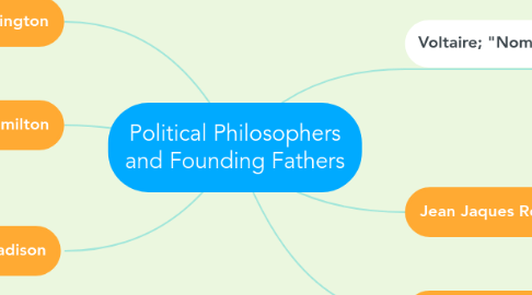 Mind Map: Political Philosophers and Founding Fathers