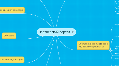 Mind Map: Партнерский портал