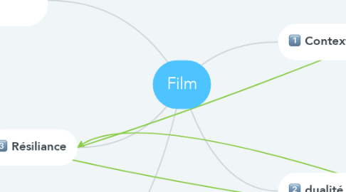 Mind Map: Film