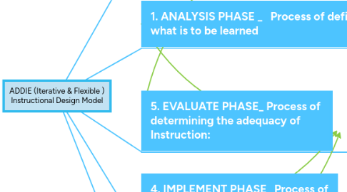 Mind Map: ADDIE (Iterative & Flexible ) Instructional Design Model