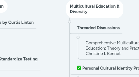 Mind Map: Masters of Education: Instructional Leadership