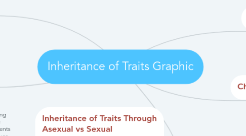 Mind Map: Inheritance of Traits Graphic