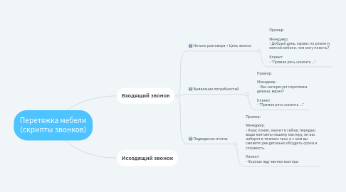 Mind Map: Перетяжка мебели (скрипты звонков)