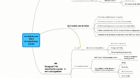 Mind Map: Aardrijkskunde Hst.3 De islamitische wereld