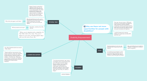 Mind Map: Disability Empowerment