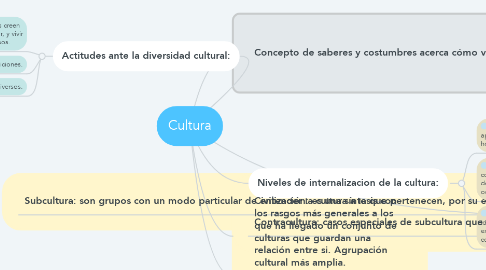 Mind Map: Cultura