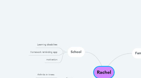 Mind Map: Rachel