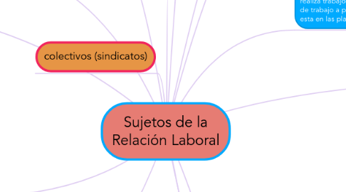 Mind Map: Sujetos de la Relación Laboral