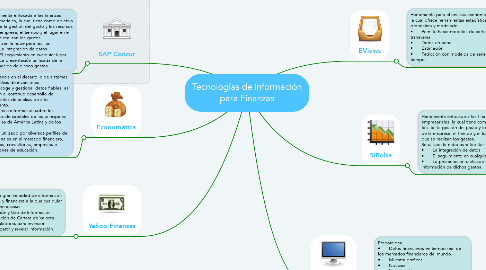 Mind Map: Tecnologías de información para Finanzas