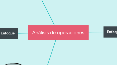 Mind Map: Análisis de operaciones