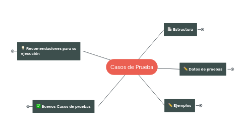 Mind Map: Casos de Prueba