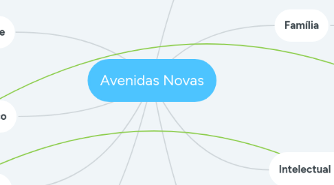 Mind Map: Avenidas Novas