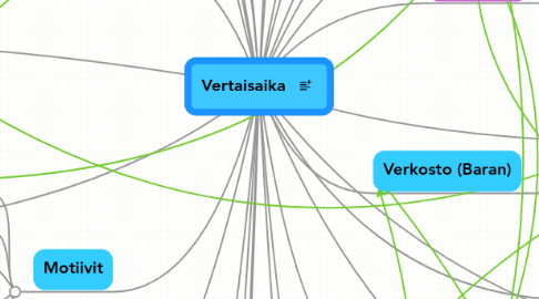 Mind Map: Vertaisaika