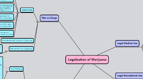 Mind Map: Legalization of Marijuana