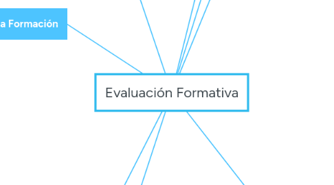 Mind Map: Evaluación Formativa