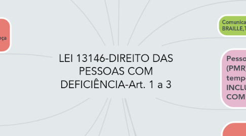 Mind Map: LEI 13146-DIREITO DAS PESSOAS COM DEFICIÊNCIA-Art. 1 a 3