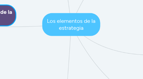 Mind Map: Los elementos de la estrategia