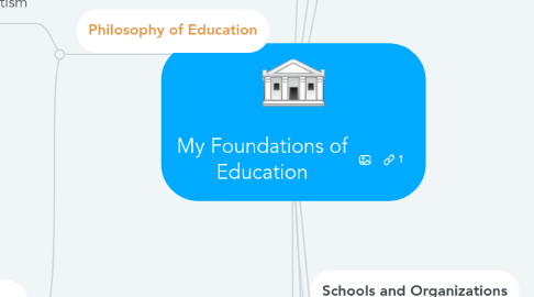 Mind Map: My Foundations of Education