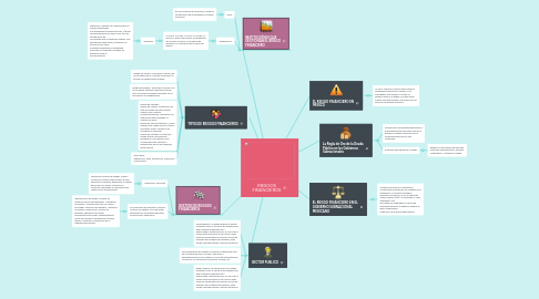 Mind Map: RIESGOS FINANCIEROS