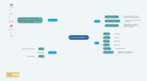 Mind Map: EL CONOCIMIENTO