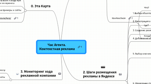 Mind Map: Час Агента.  Контекстная реклама