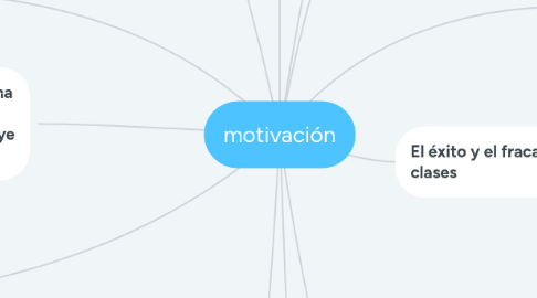 Mind Map: motivación