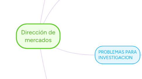 Mind Map: Dirección de mercados