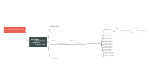 Mind Map: Copy of FAMILY TREE