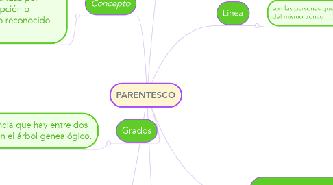 Mind Map: PARENTESCO