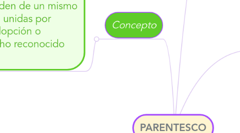 Mind Map: PARENTESCO