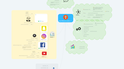 Mind Map: Social Media Innovation